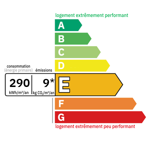 D.P.E : E (290)