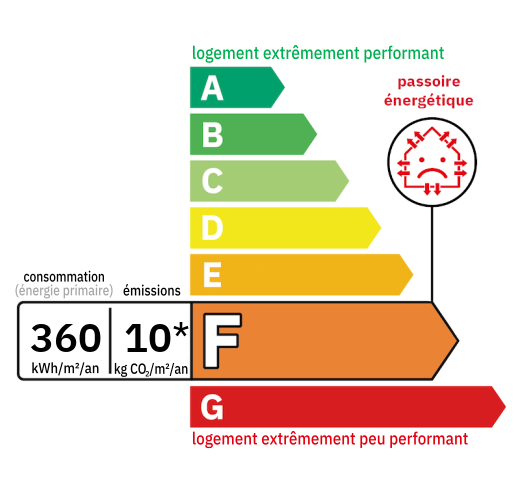 D.P.E : F (360)